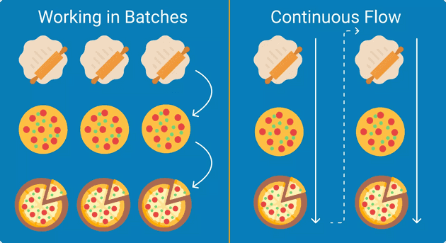 a diagram of pizza being made in stages - batches vs continuous flow